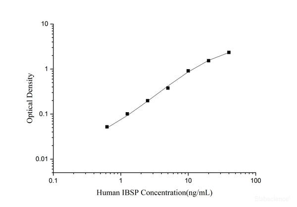 Human Ibsp(bone Sialoprotein 2) Elisa Kit– Mse Supplies Llc