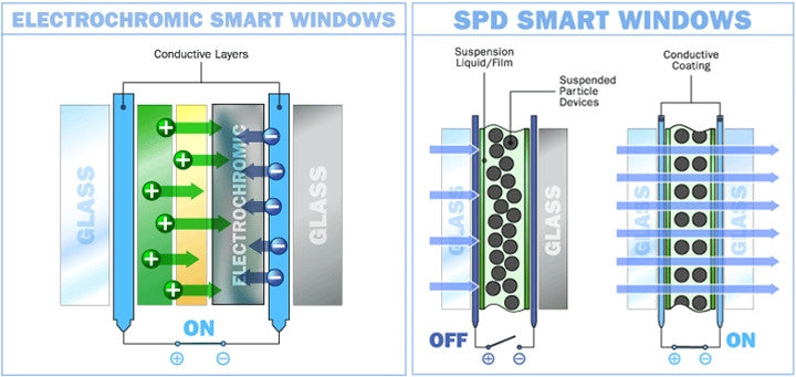 Smart windows startup, View, gets $100M megafunding. Smart Windows Mar