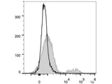 APC Anti-Human IgM Antibody[MHM-88]
