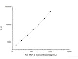 Rat TNF-α (Tumor Necrosis Factor Alpha) CLIA Kit
