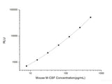 Mouse IFN-γ (Interferon Gamma) CLIA Kit