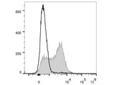 FITC Anti-Human IgD Antibody[IA6-2]
