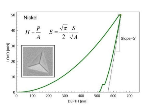 Nanoindentation / Nanoscratch Analytical Service