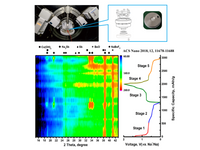 In-situ Electrochemical XRD Analytical Service