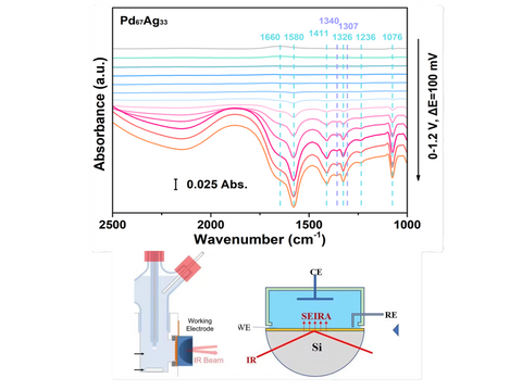 In-situ Electrochemical Infrared Spectroscopy Analytical Service