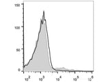 PE/Cyanine5 Anti-Human IgM Antibody[MHM-88]
