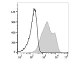 APC Anti-Mouse/Rat CD29 Antibody[HMβ1-1]
