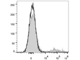 PE/Cyanine7 Anti-Human IgM Antibody[MHM-88]
