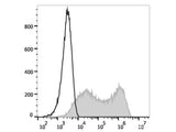 PE Anti-Human CD273/PD-L2 Antibody[24F.10C12]
