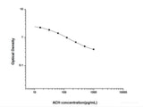 ACH(Acetylcholine) ELISA Kit 