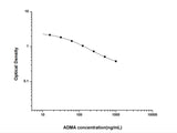 ADMA(Asymmetrical Dimethylarginine) ELISA Kit