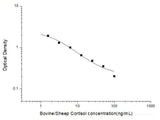 Bovine/Sheep Cortisol ELISA Kit