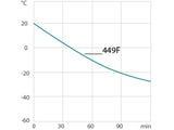 Julabo CORIO CD-449F Refrigerated/Heating Circulators - MSE Supplies LLC