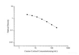 Canine Cortisol ELISA Kit