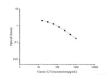 Canine E2(Estradiol) ELISA Kit