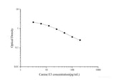 Canine E3(Estriol)ELISA Kit