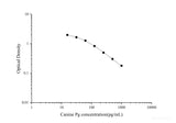 Canine Pg(Progesterone) ELISA Kit