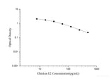 Chicken E2(Estradiol) ELISA Kit