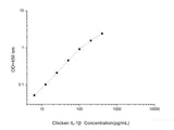 Chicken IL-1β(Interleukin 1 Beta) ELISA Kit