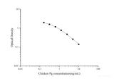 Chicken Pg(Progesterone) ELISA Kit