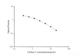 Chicken T(Testosterone)ELISA Kit