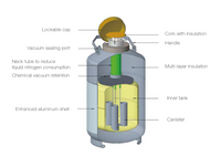 Antech 31.5L Liquid Nitrogen (LN<sub>2</sub>) Dewar, With Canisters