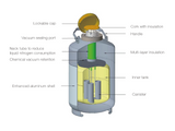 Antech 10L Liquid Nitrogen (LN<sub>2</sub>) Dewar, With Canisters, 80mm Neck Opening