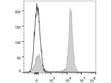 Elab Fluor® 647 Anti-Mouse CD19 Antibody[1D3] - MSE Supplies LLC