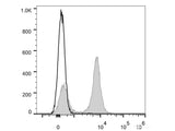 Elab Fluor® Red 780 Anti-Mouse CD19 Antibody[1D3] - MSE Supplies LLC