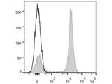 Elab Fluor® 647 Anti-Mouse CD19 Antibody[1D3] - MSE Supplies LLC