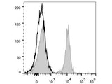 PerCP/Cyanine5.5 Anti-Mouse CD19 Antibody[1D3] - MSE Supplies LLC