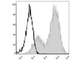 PE/Cyanine5 Anti-Mouse MHC II (I-A/I-E) Antibody[M5/114]