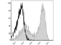 APC Anti-Mouse MHC II (I-A/I-E) Antibody[M5/114]