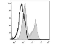 PerCP Anti-Mouse MHC II (I-A/I-E) Antibody[M5/114]