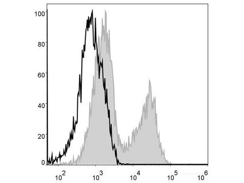 PerCP Anti-Mouse MHC II (I-A/I-E) Antibody[M5/114]