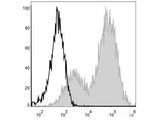 PE/Cyanine5 Anti-Mouse MHC II (I-A/I-E) Antibody[M5/114]