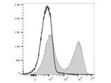 PE/Cyanine5.5 Anti-Mouse MHC II (I-A/I-E) Antibody[M5/114]