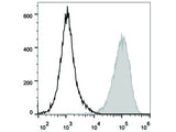 PE/Cyanine5.5 Anti-Mouse CD80 Antibody[16-10A1]