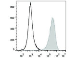 PE/Cyanine5 Anti-Mouse CD80 Antibody[16-10A1]