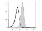 PerCP/Cyanine5.5 Anti-Mouse CD80 Antibody[16-10A1]