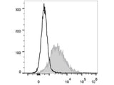 PE Anti-Mouse CD86 Antibody[GL-1]