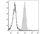 APC Anti-Mouse F4/80 Antibody[CI:A3-1]