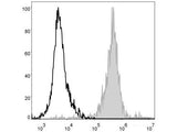 PE/Cyanine5 Anti-Mouse F4/80 Antibody[CI:A3-1]