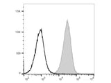 PE/Cyanine5.5 Anti-Mouse F4/80 Antibody[CI:A3-1]