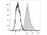 PerCP/Cyanine5.5 Anti-Mouse F4/80 Antibody[CI:A3-1]