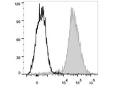 Elab Fluor® 647 Anti-Mouse F4/80 Antibody[CI:A3-1]