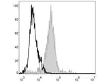 FITC Anti-Mouse F4/80 Antibody[CI:A3-1]