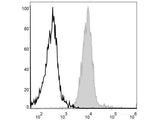 APC Anti-Mouse F4/80 Antibody[CI:A3-1]