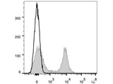 APC Anti-Mouse CD16/32 Antibody[2.4G2]