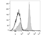 PE Anti-Mouse CD16/32 Antibody[2.4G2]